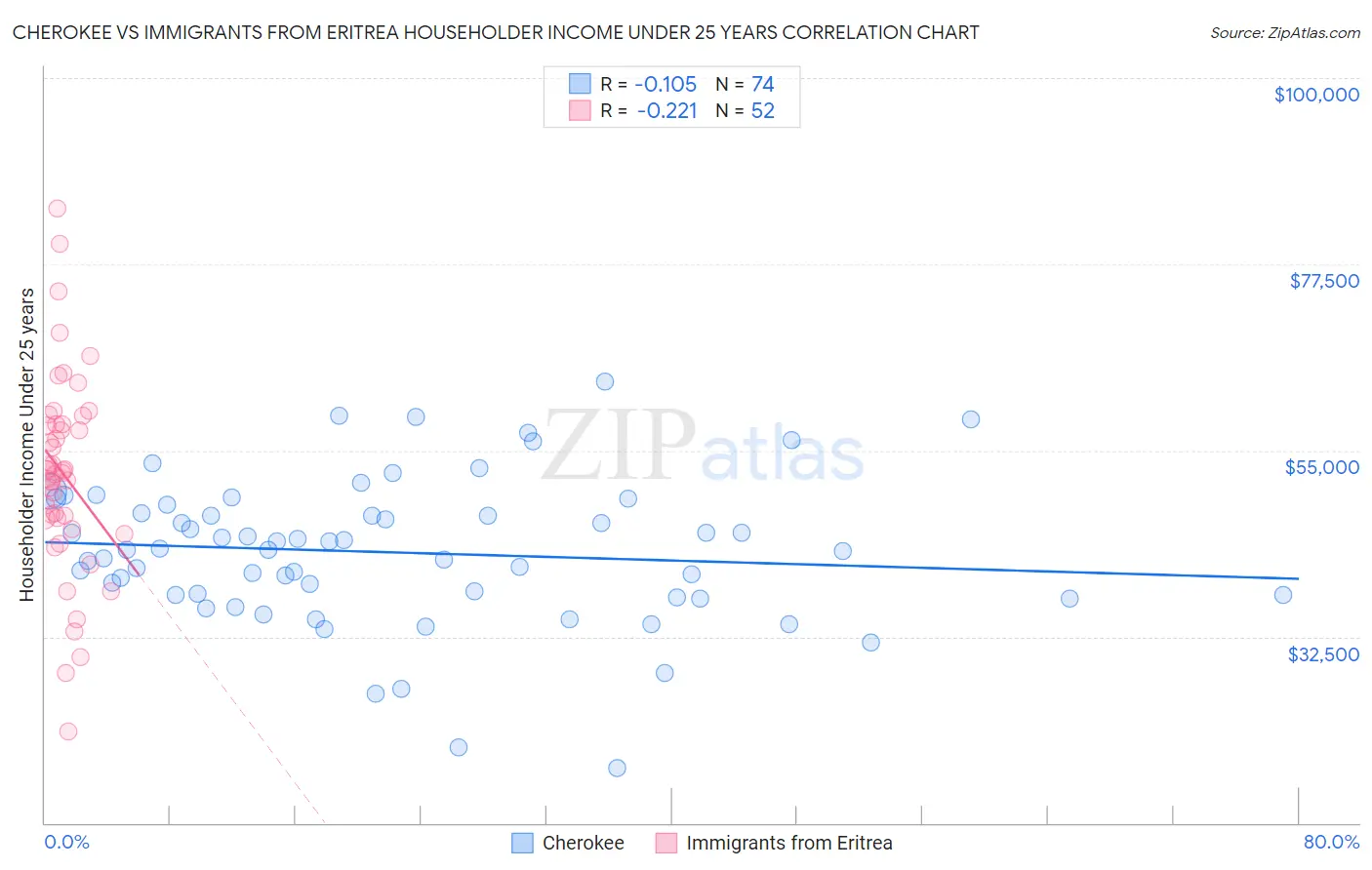 Cherokee vs Immigrants from Eritrea Householder Income Under 25 years