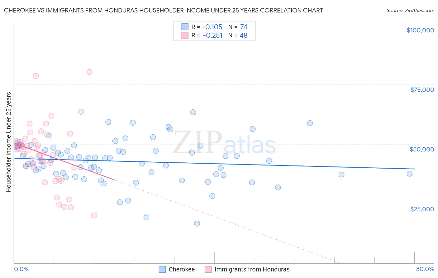 Cherokee vs Immigrants from Honduras Householder Income Under 25 years