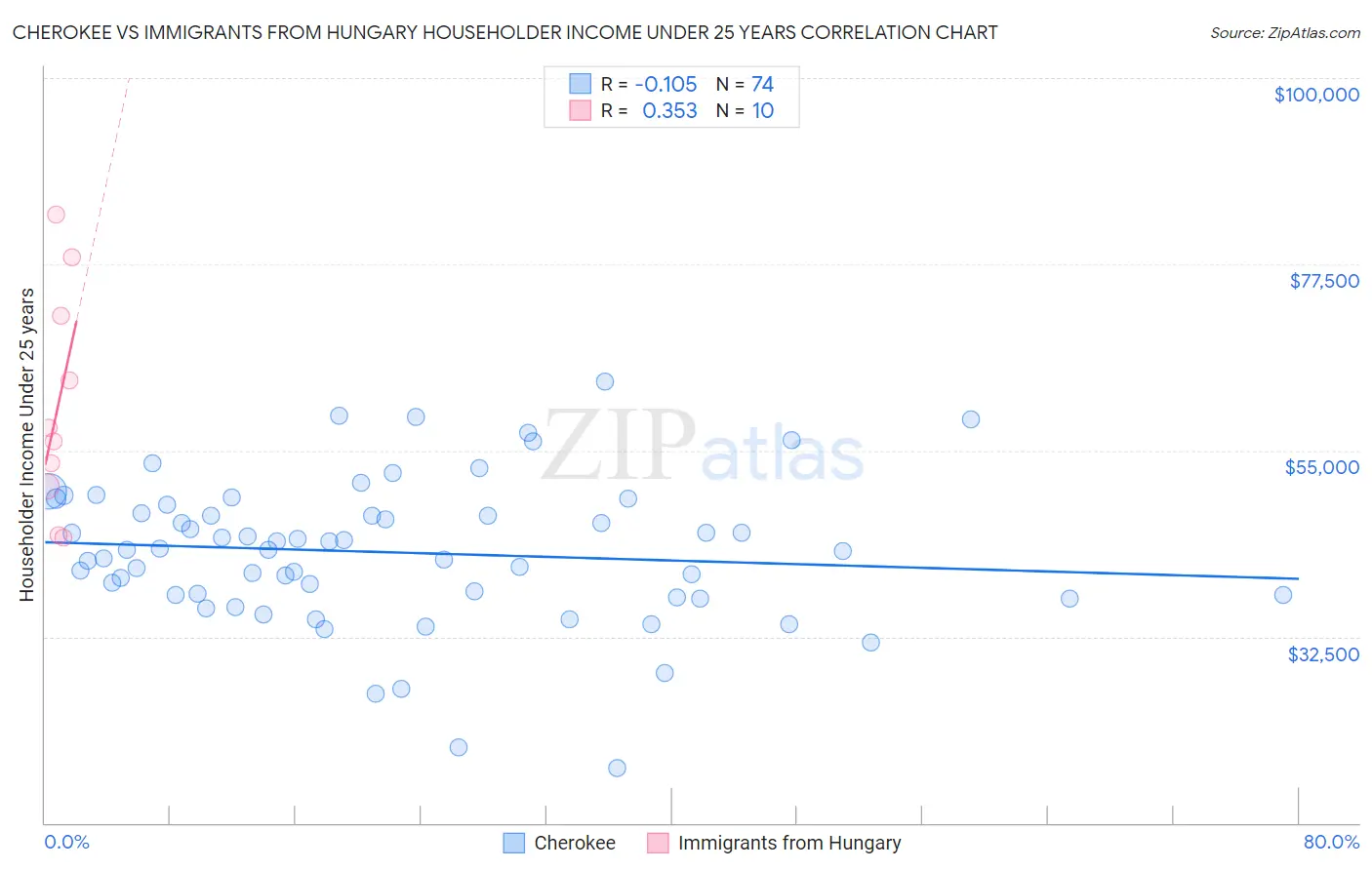 Cherokee vs Immigrants from Hungary Householder Income Under 25 years