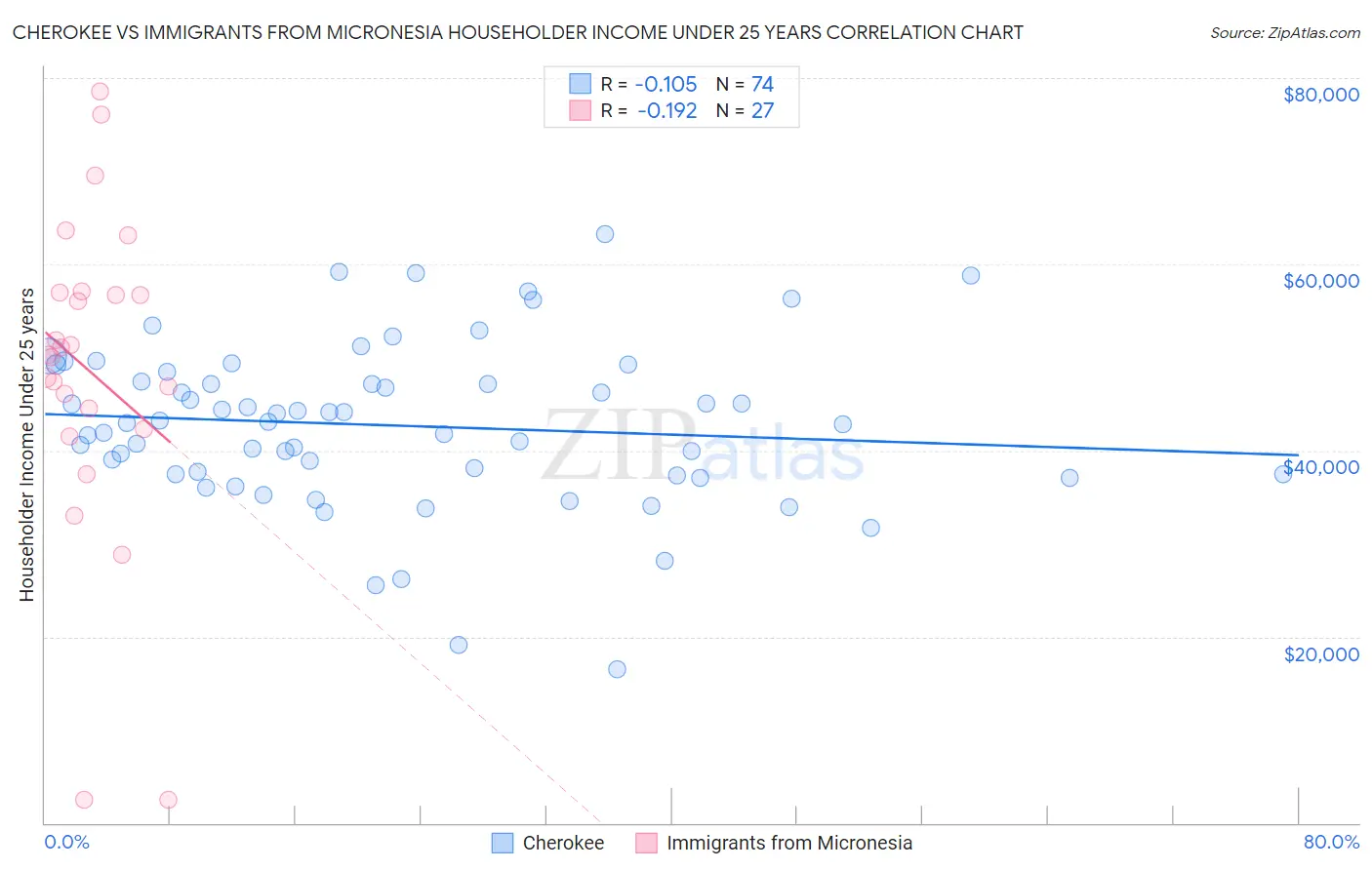 Cherokee vs Immigrants from Micronesia Householder Income Under 25 years