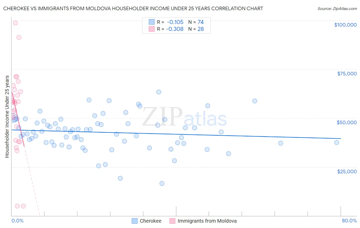 Cherokee vs Immigrants from Moldova Householder Income Under 25 years