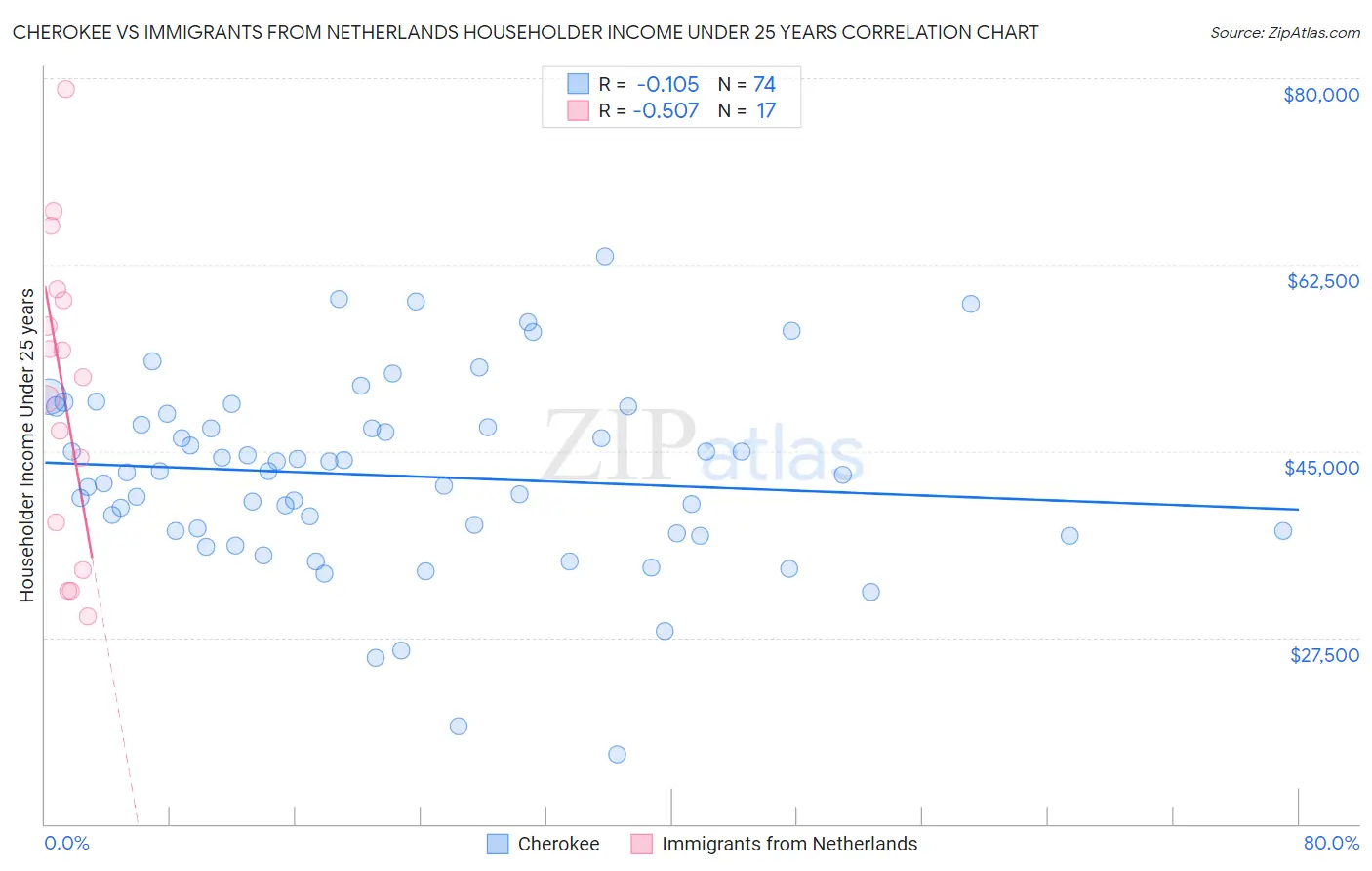 Cherokee vs Immigrants from Netherlands Householder Income Under 25 years