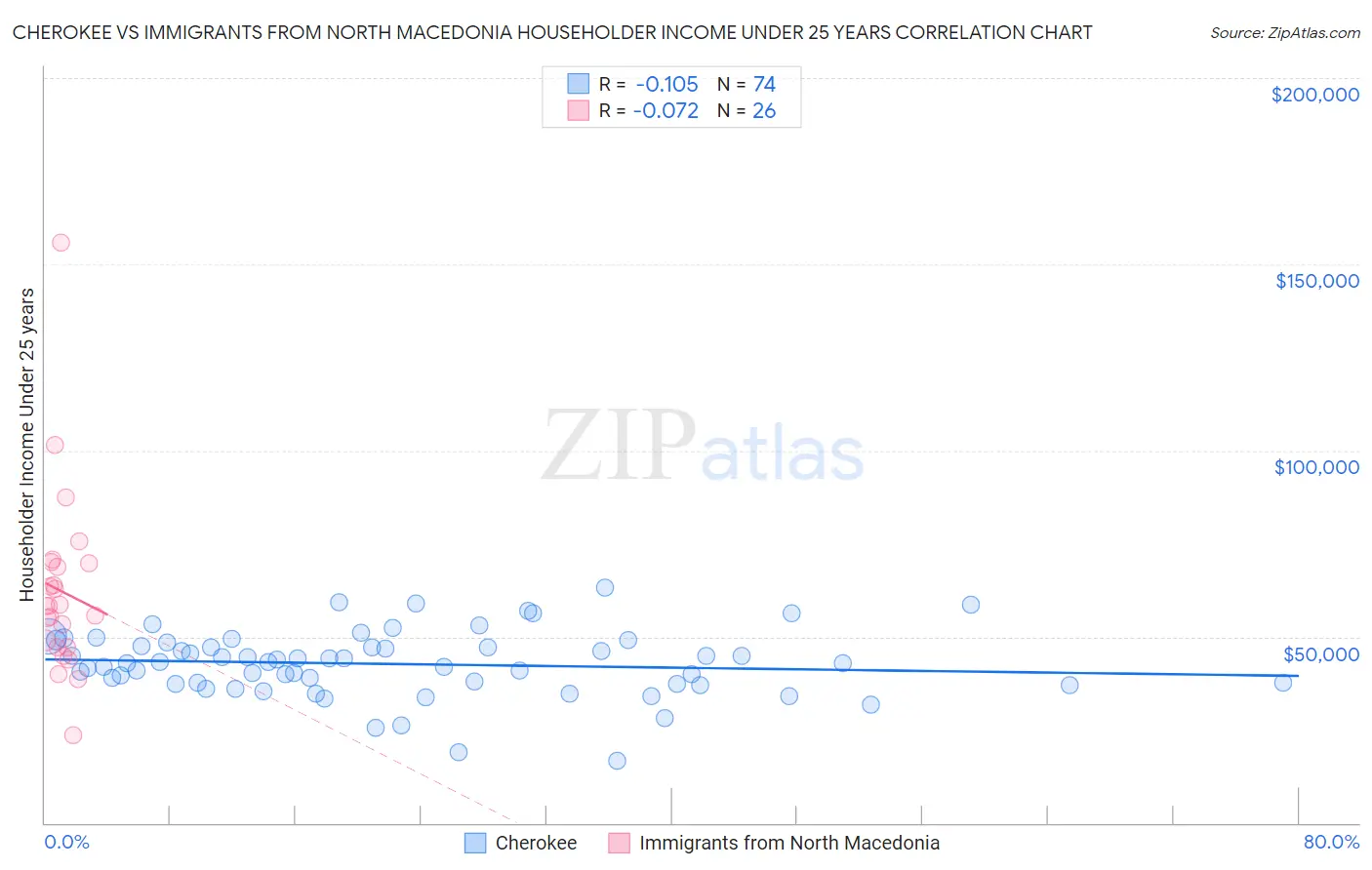 Cherokee vs Immigrants from North Macedonia Householder Income Under 25 years