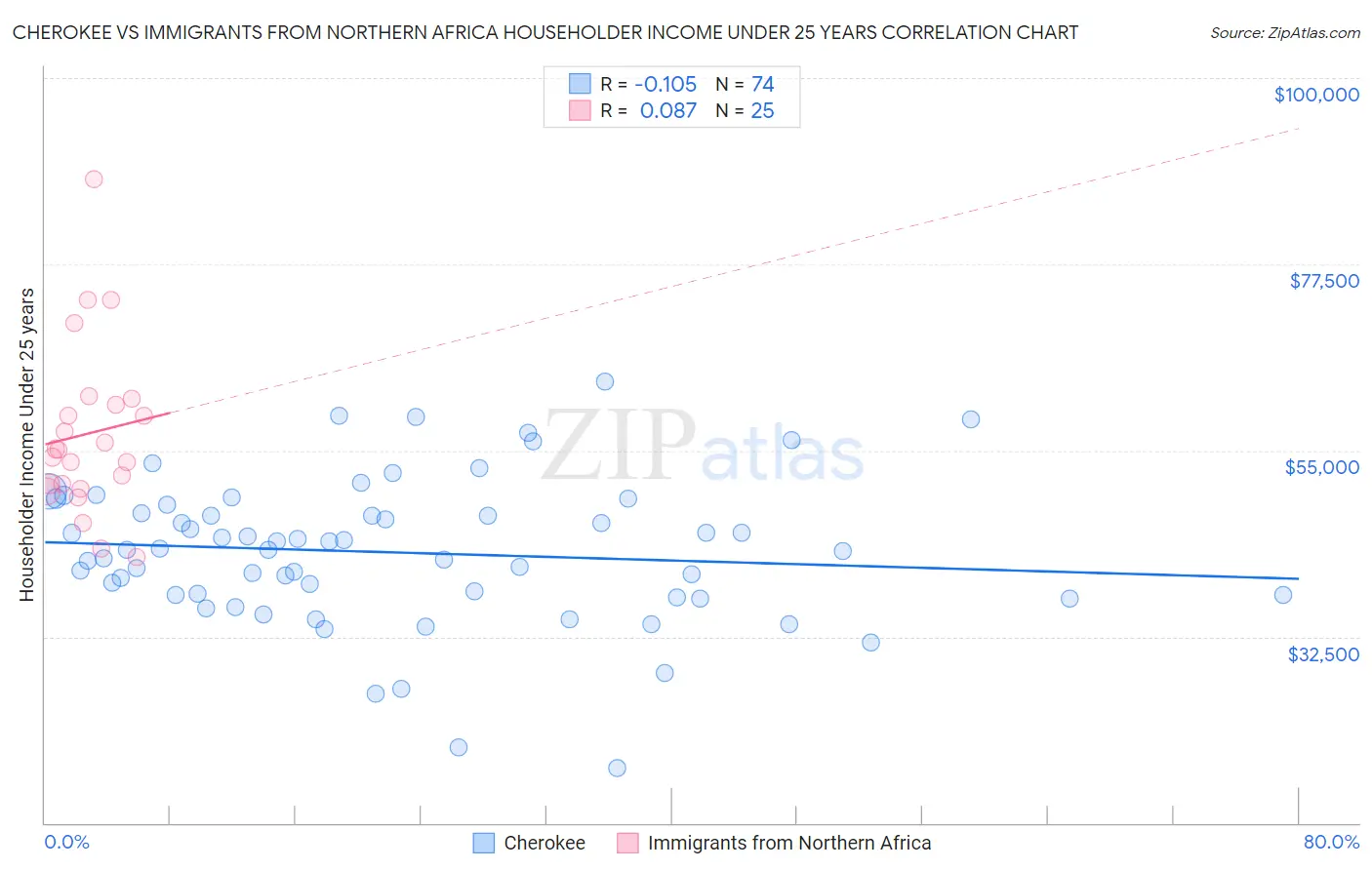 Cherokee vs Immigrants from Northern Africa Householder Income Under 25 years