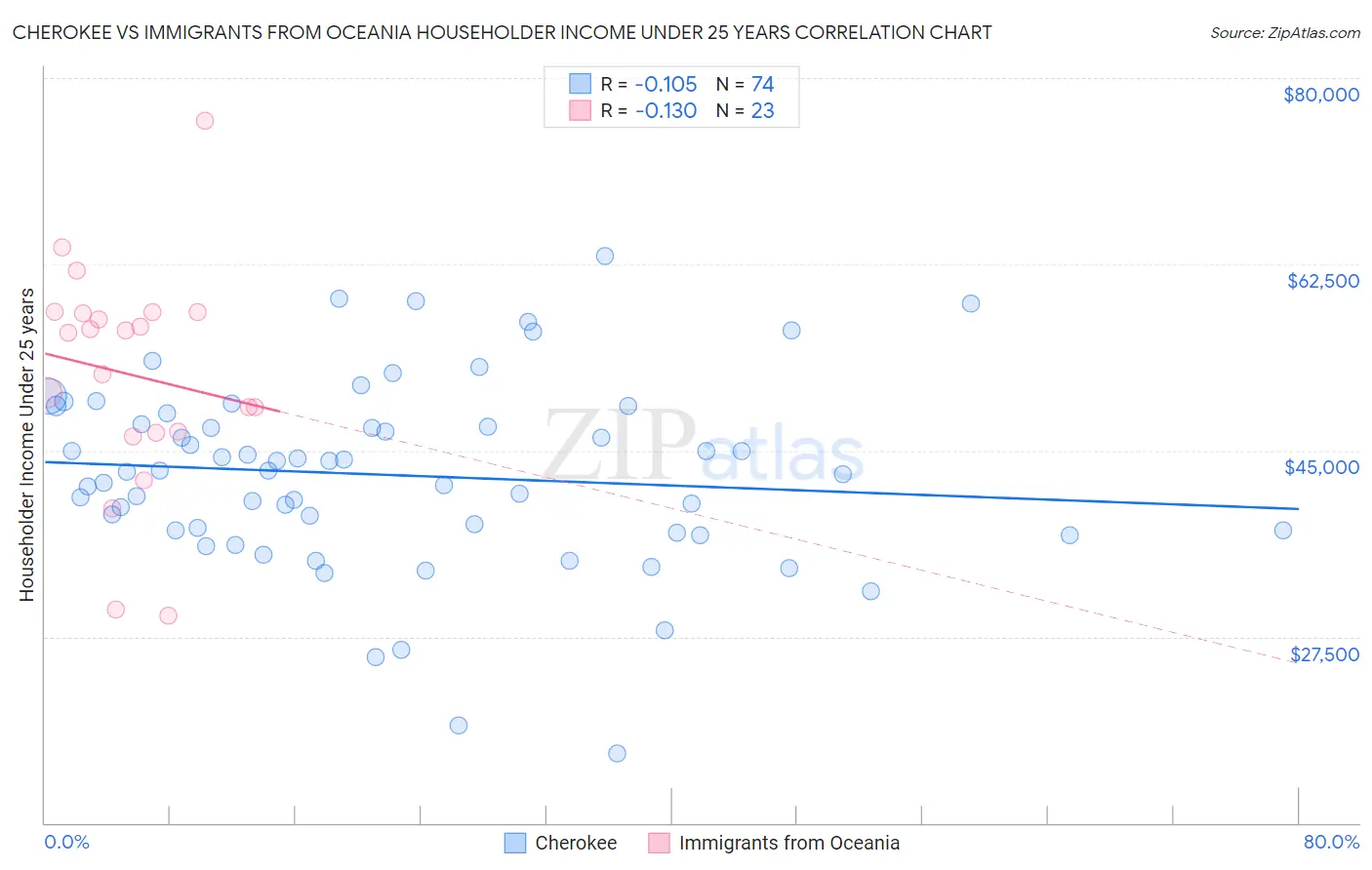 Cherokee vs Immigrants from Oceania Householder Income Under 25 years