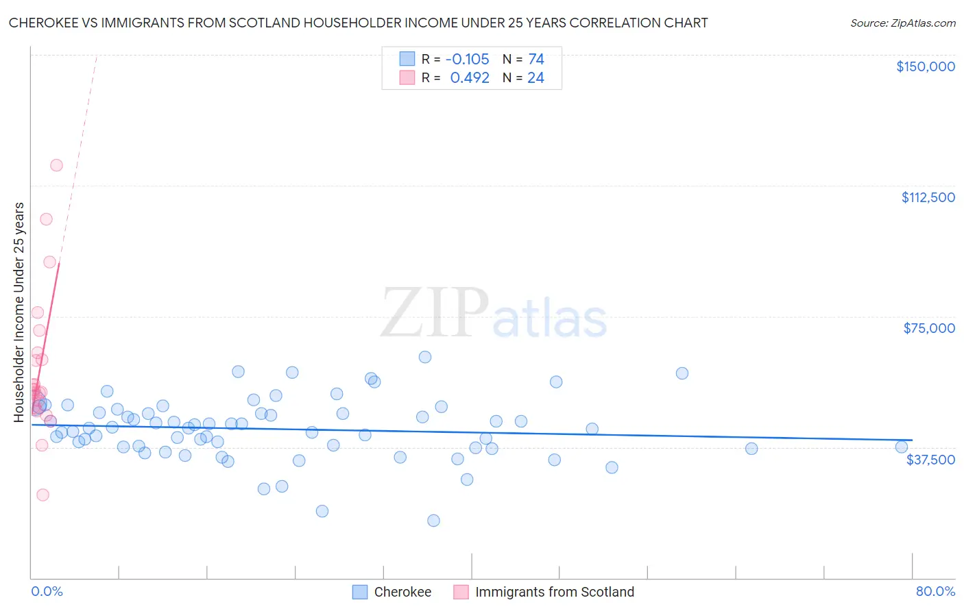 Cherokee vs Immigrants from Scotland Householder Income Under 25 years