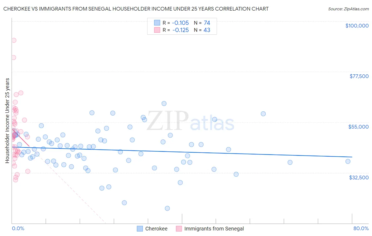 Cherokee vs Immigrants from Senegal Householder Income Under 25 years