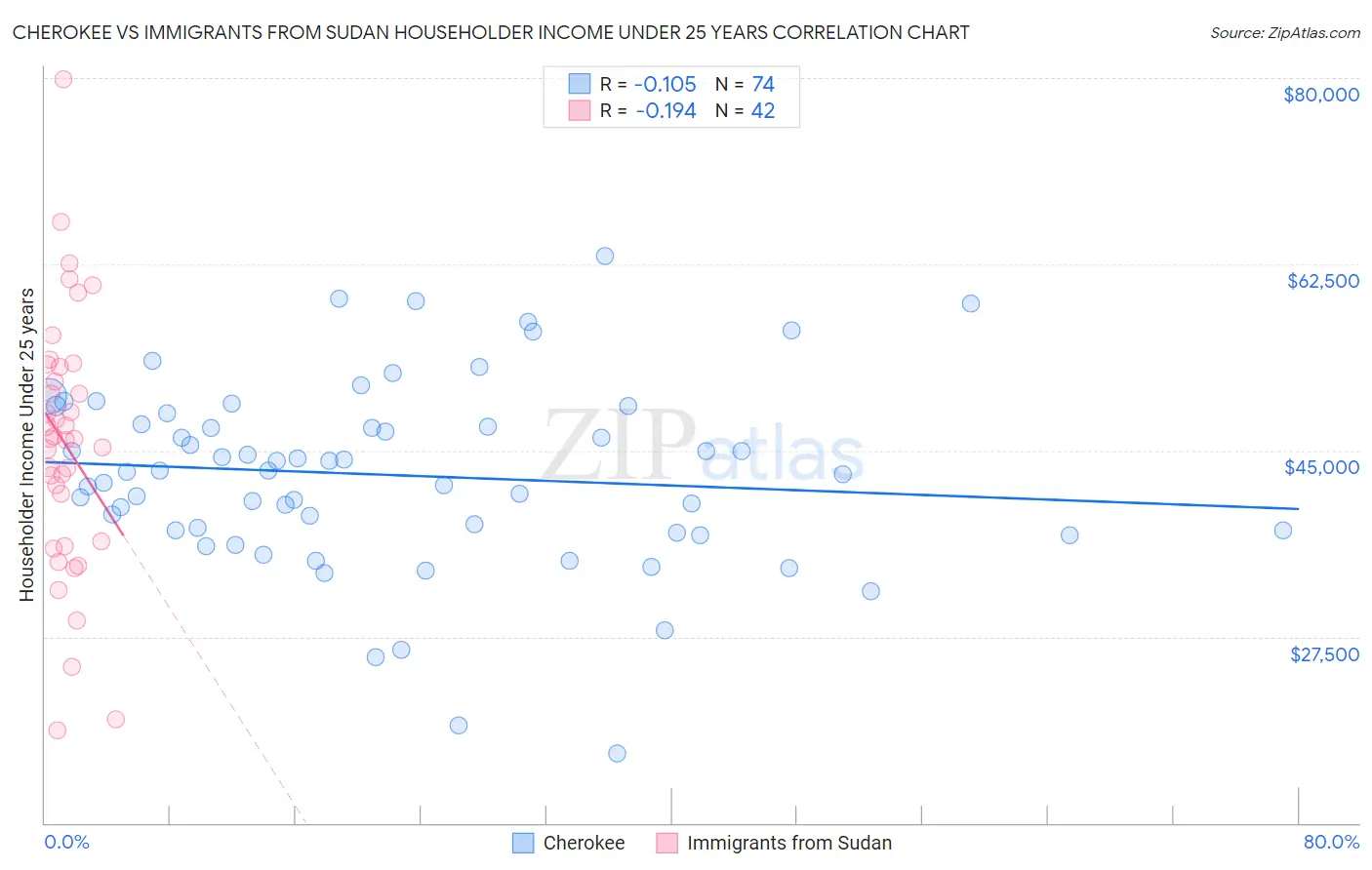 Cherokee vs Immigrants from Sudan Householder Income Under 25 years