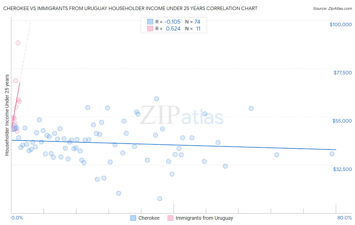 Cherokee vs Immigrants from Uruguay Householder Income Under 25 years