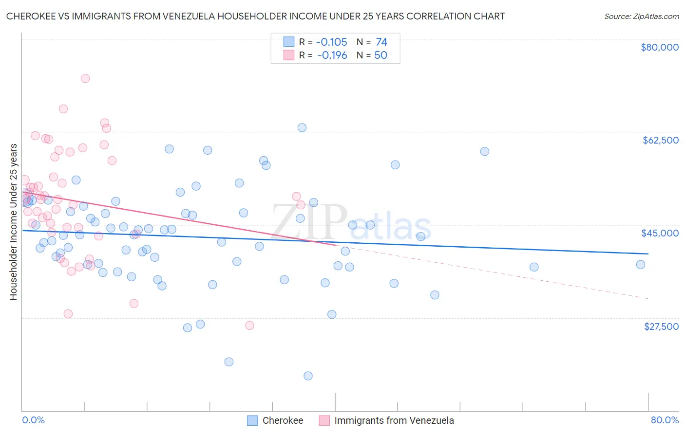 Cherokee vs Immigrants from Venezuela Householder Income Under 25 years