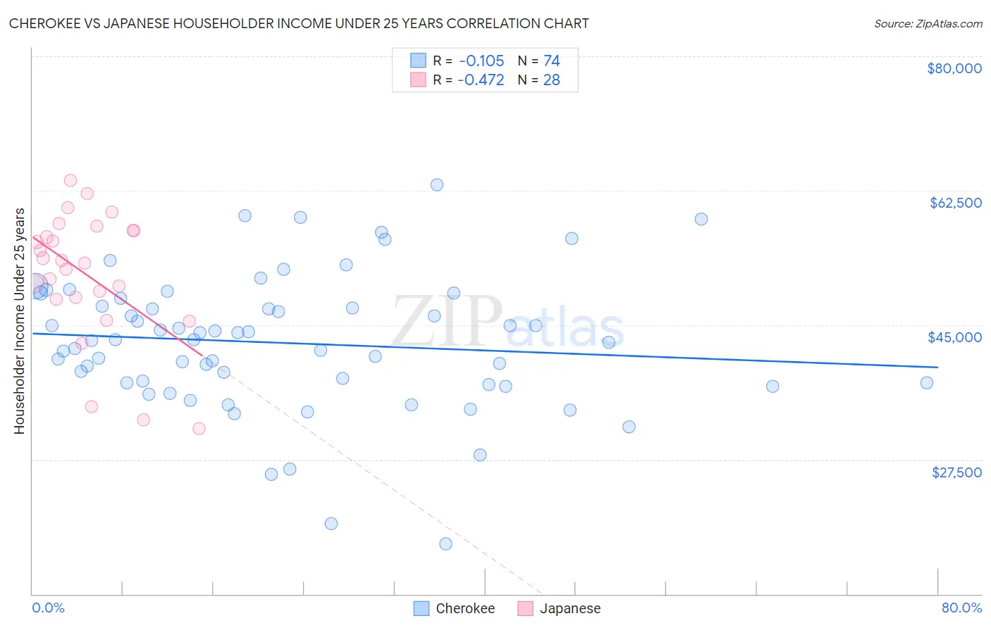 Cherokee vs Japanese Householder Income Under 25 years