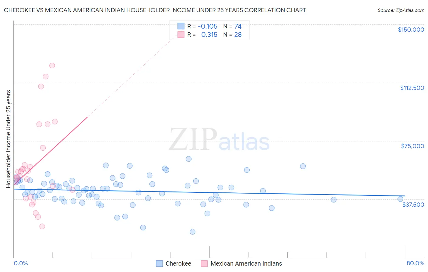 Cherokee vs Mexican American Indian Householder Income Under 25 years