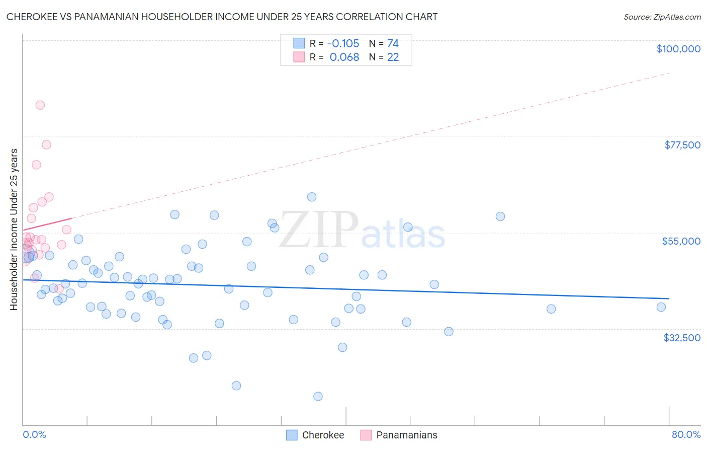 Cherokee vs Panamanian Householder Income Under 25 years