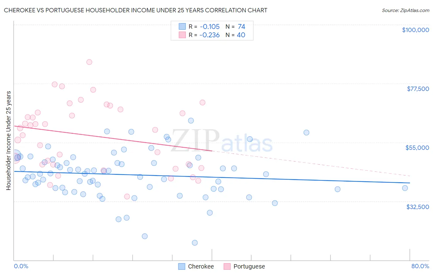 Cherokee vs Portuguese Householder Income Under 25 years