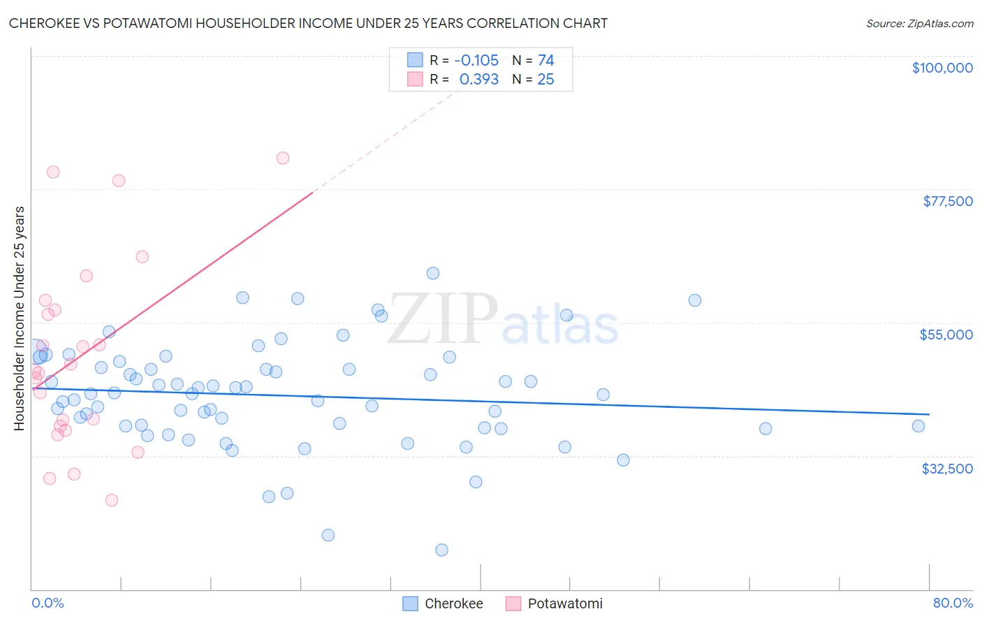 Cherokee vs Potawatomi Householder Income Under 25 years