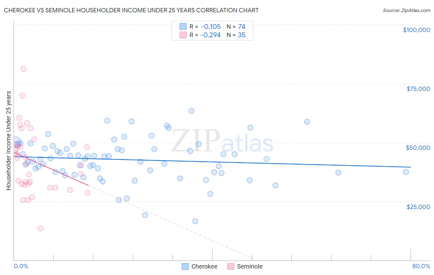 Cherokee vs Seminole Householder Income Under 25 years