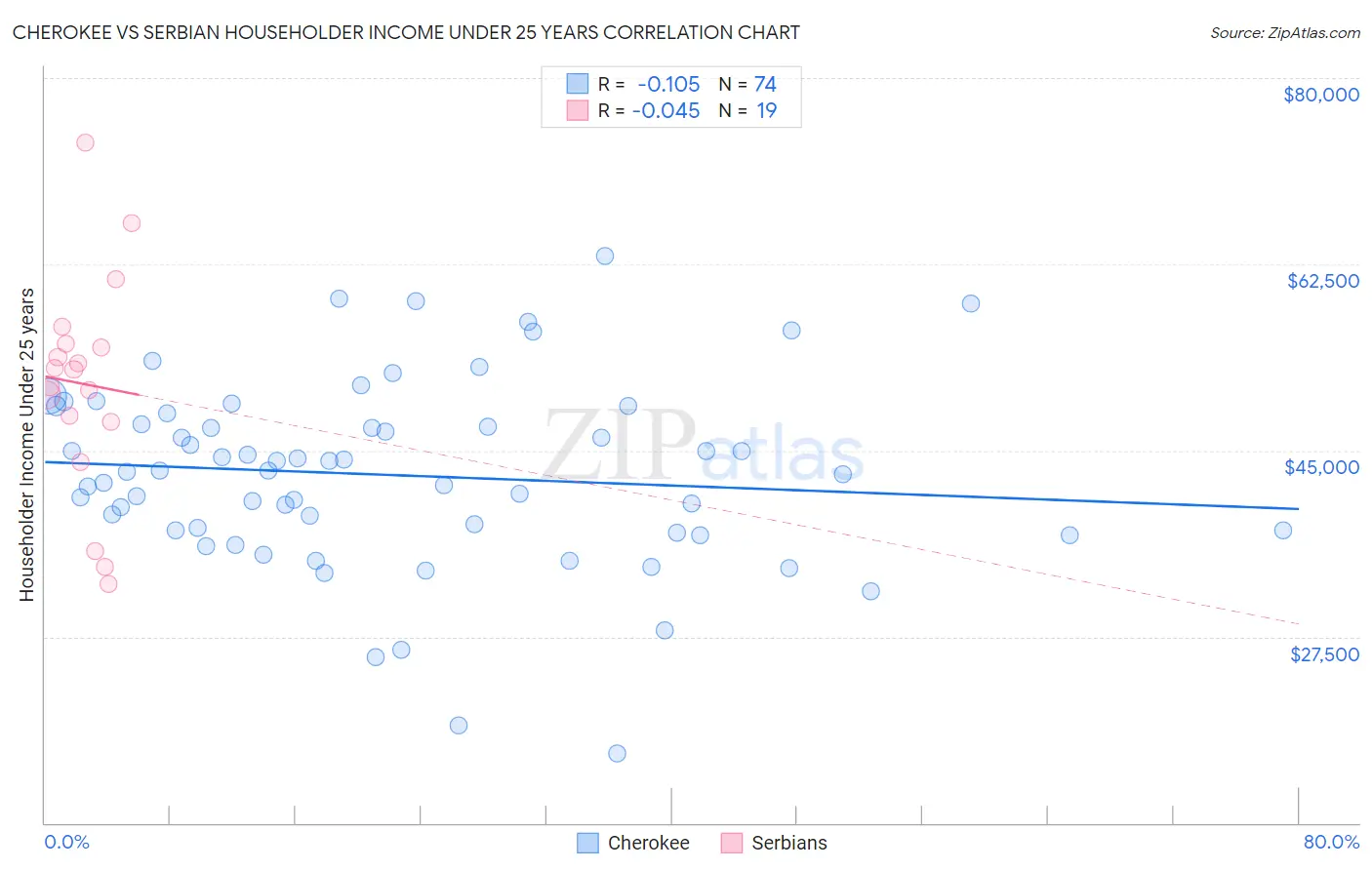 Cherokee vs Serbian Householder Income Under 25 years