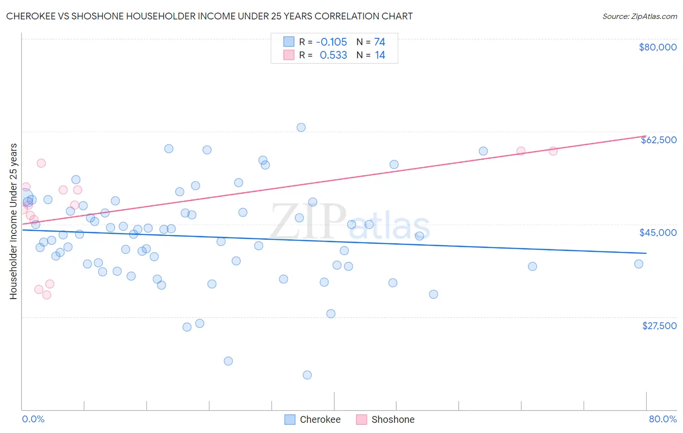 Cherokee vs Shoshone Householder Income Under 25 years