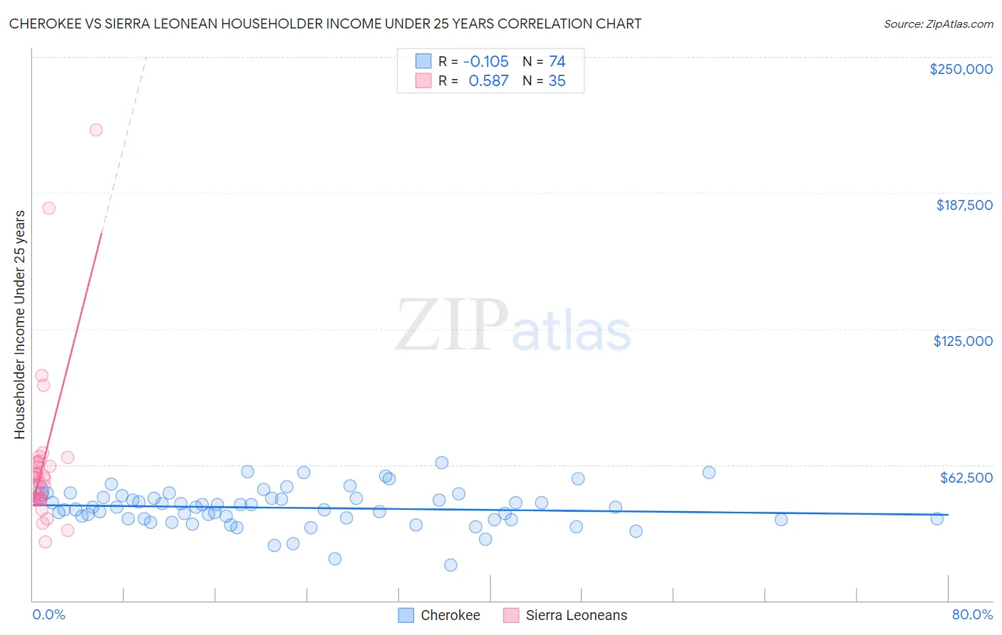 Cherokee vs Sierra Leonean Householder Income Under 25 years