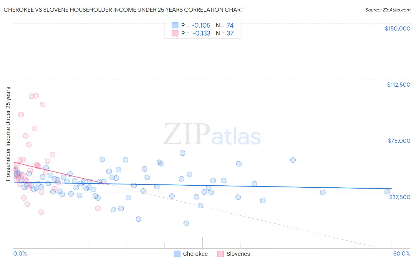 Cherokee vs Slovene Householder Income Under 25 years