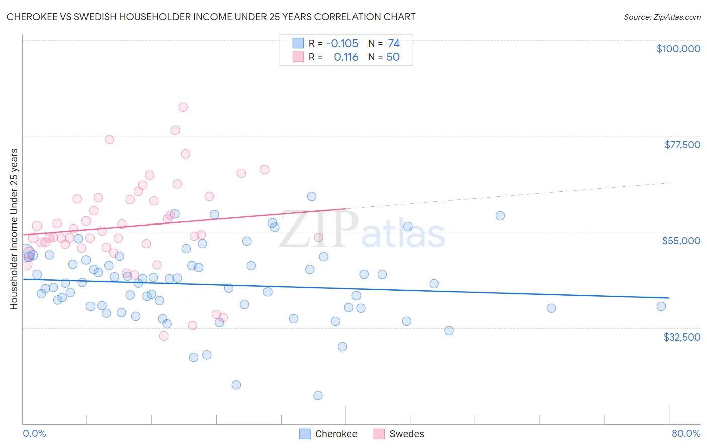 Cherokee vs Swedish Householder Income Under 25 years