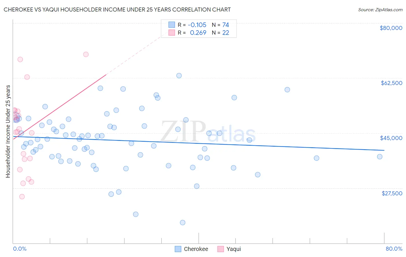 Cherokee vs Yaqui Householder Income Under 25 years