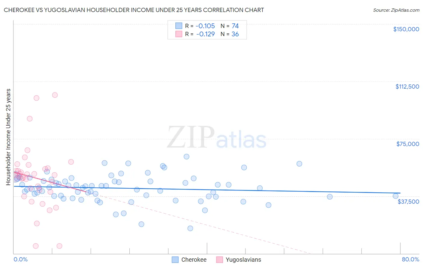 Cherokee vs Yugoslavian Householder Income Under 25 years