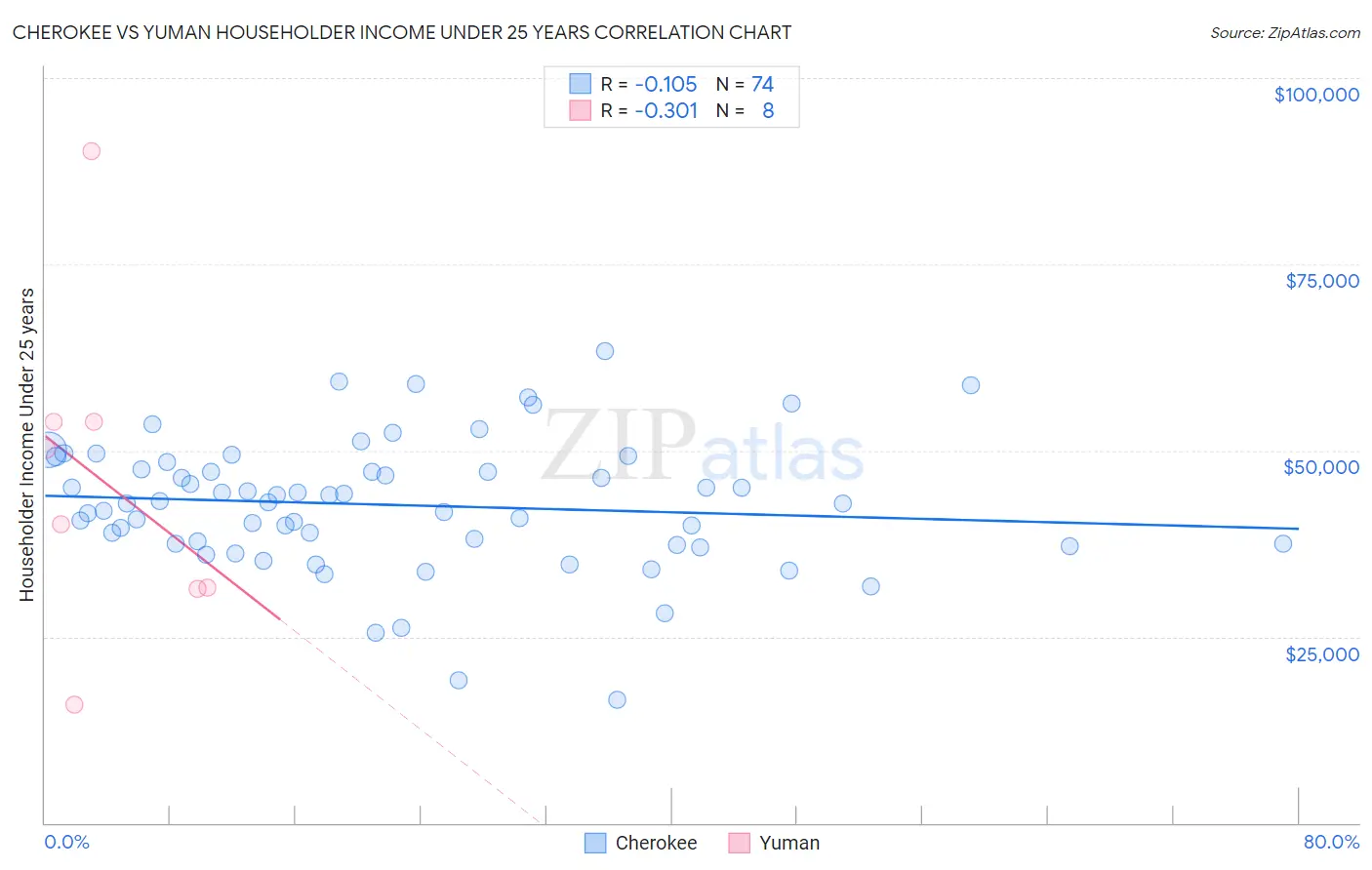 Cherokee vs Yuman Householder Income Under 25 years