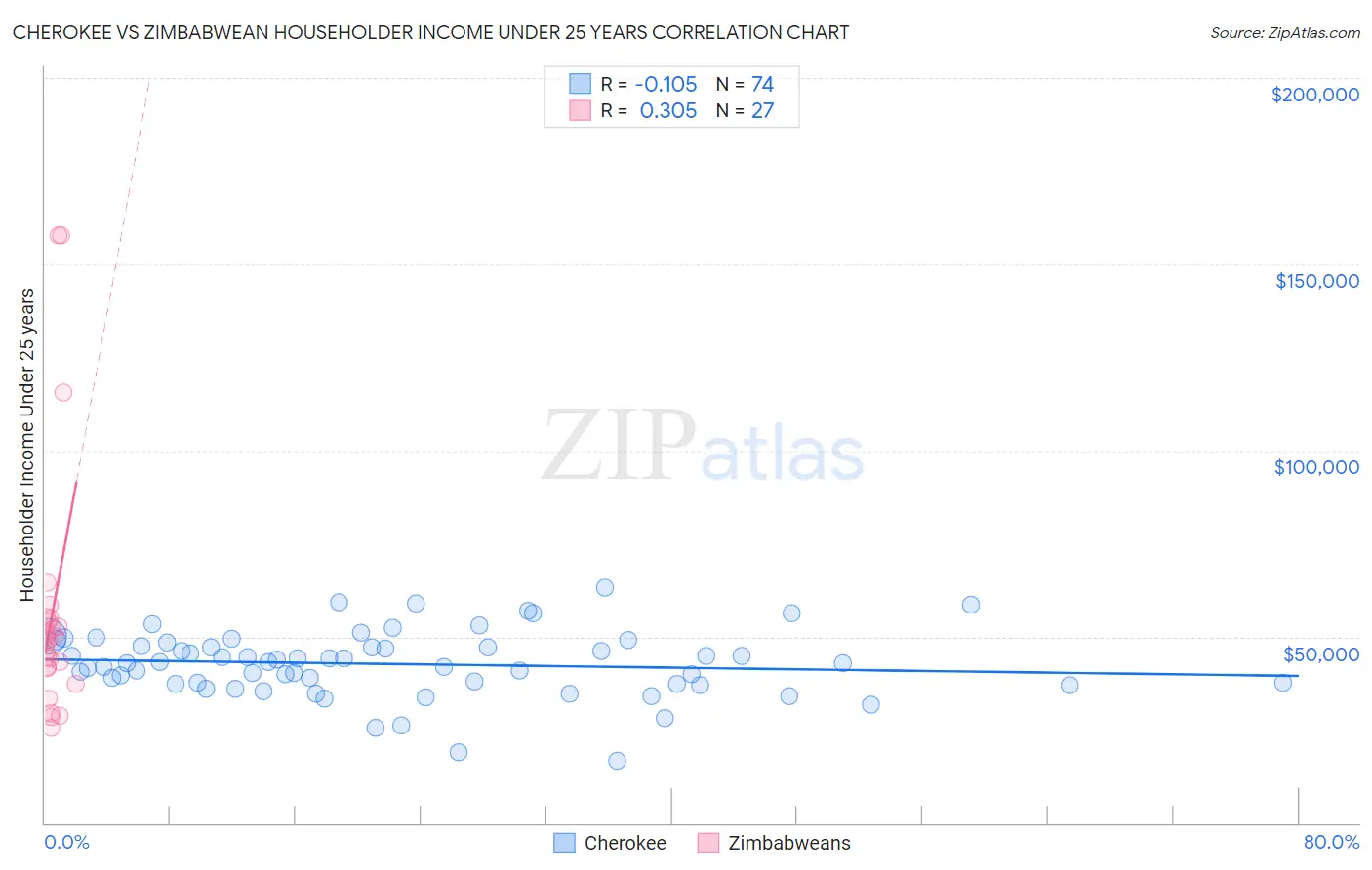 Cherokee vs Zimbabwean Householder Income Under 25 years