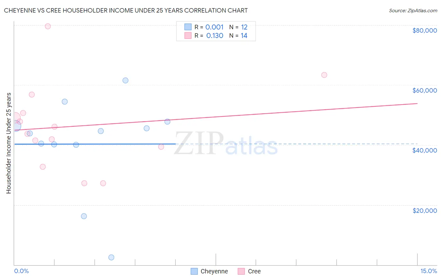 Cheyenne vs Cree Householder Income Under 25 years