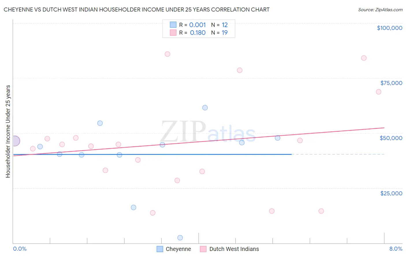 Cheyenne vs Dutch West Indian Householder Income Under 25 years