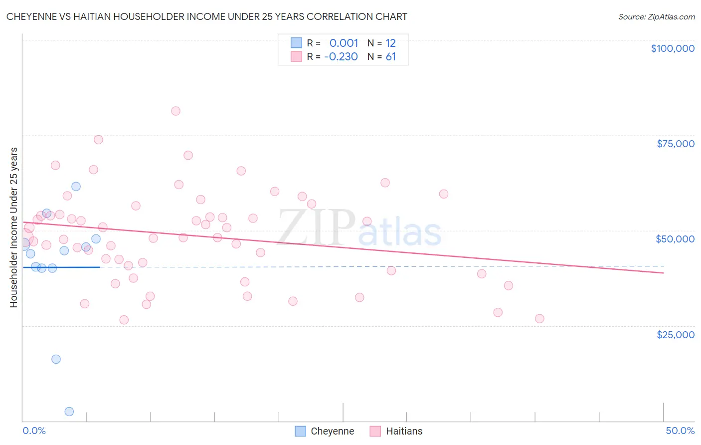 Cheyenne vs Haitian Householder Income Under 25 years