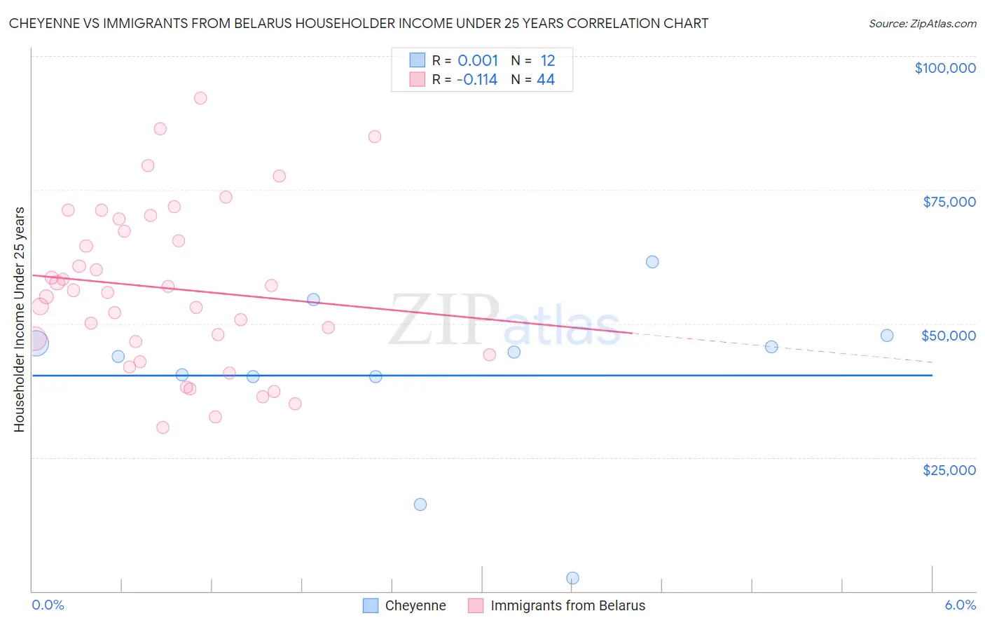 Cheyenne vs Immigrants from Belarus Householder Income Under 25 years