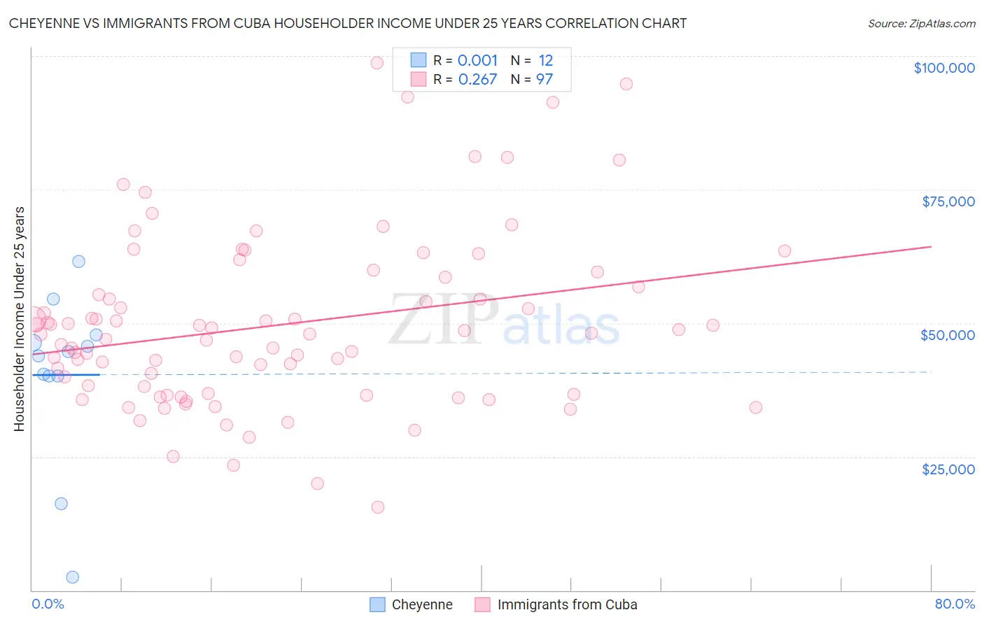 Cheyenne vs Immigrants from Cuba Householder Income Under 25 years