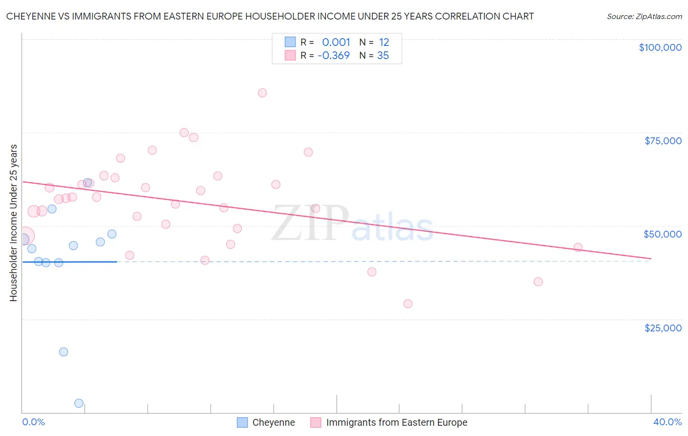 Cheyenne vs Immigrants from Eastern Europe Householder Income Under 25 years