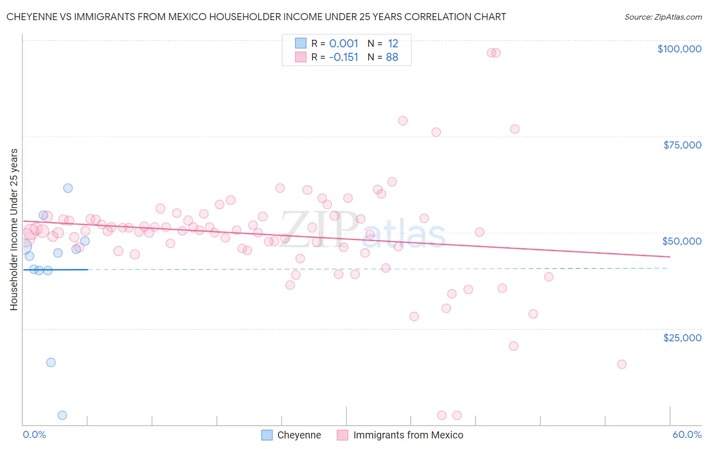 Cheyenne vs Immigrants from Mexico Householder Income Under 25 years