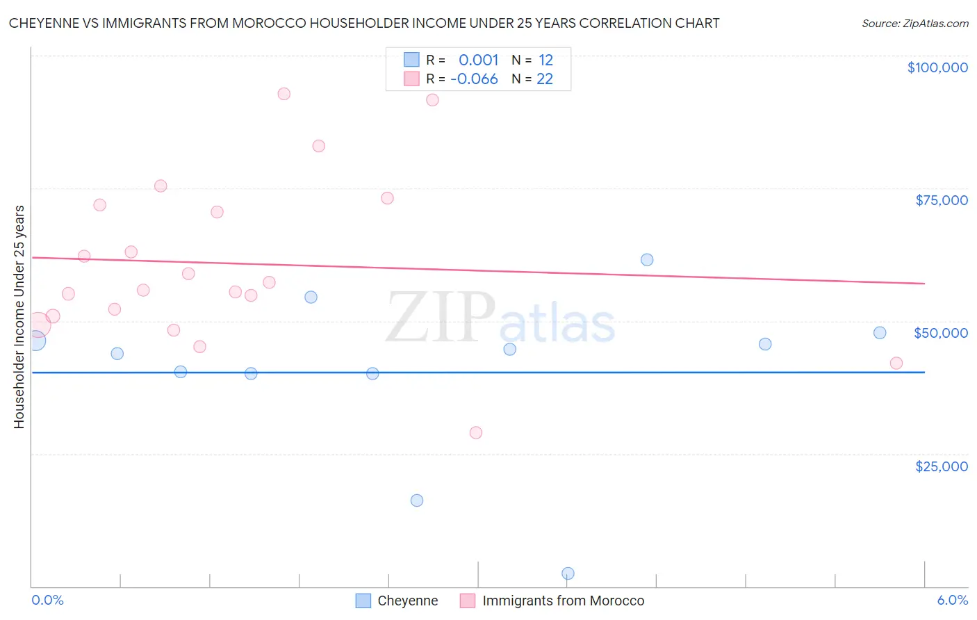 Cheyenne vs Immigrants from Morocco Householder Income Under 25 years