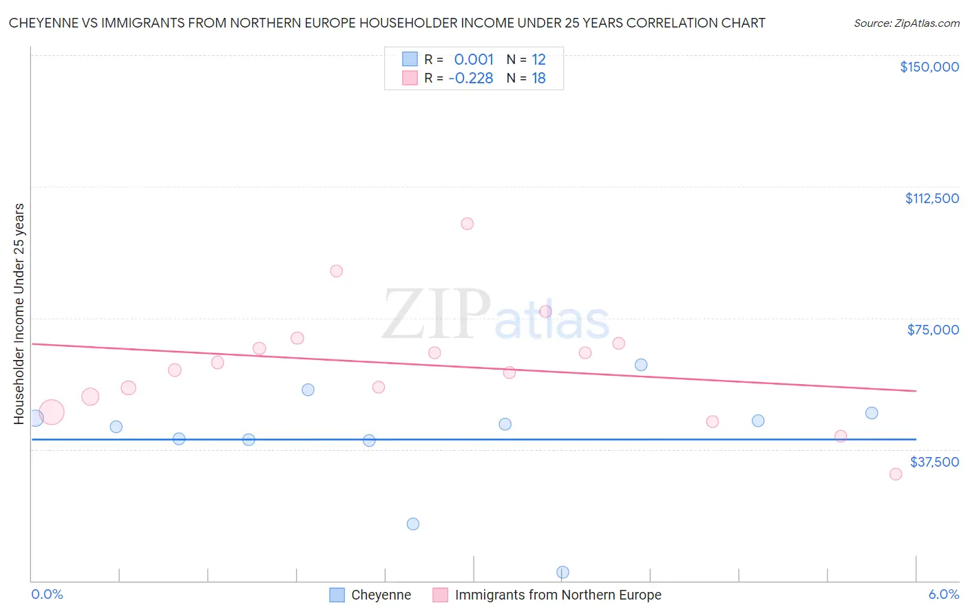 Cheyenne vs Immigrants from Northern Europe Householder Income Under 25 years