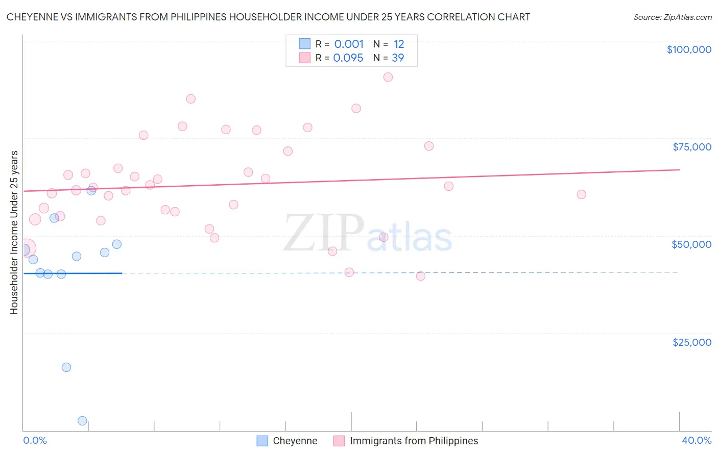 Cheyenne vs Immigrants from Philippines Householder Income Under 25 years