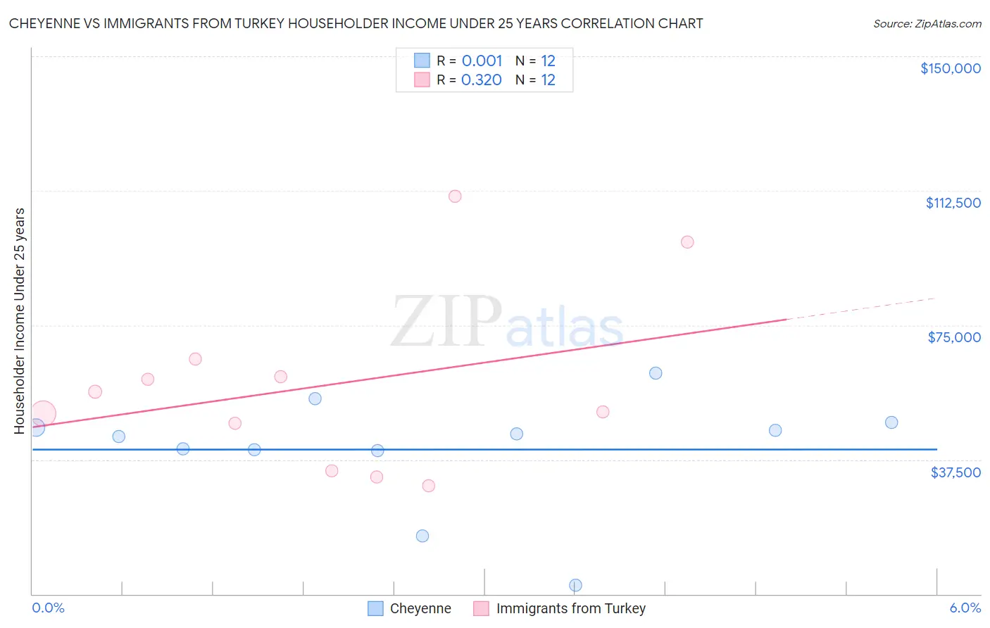 Cheyenne vs Immigrants from Turkey Householder Income Under 25 years