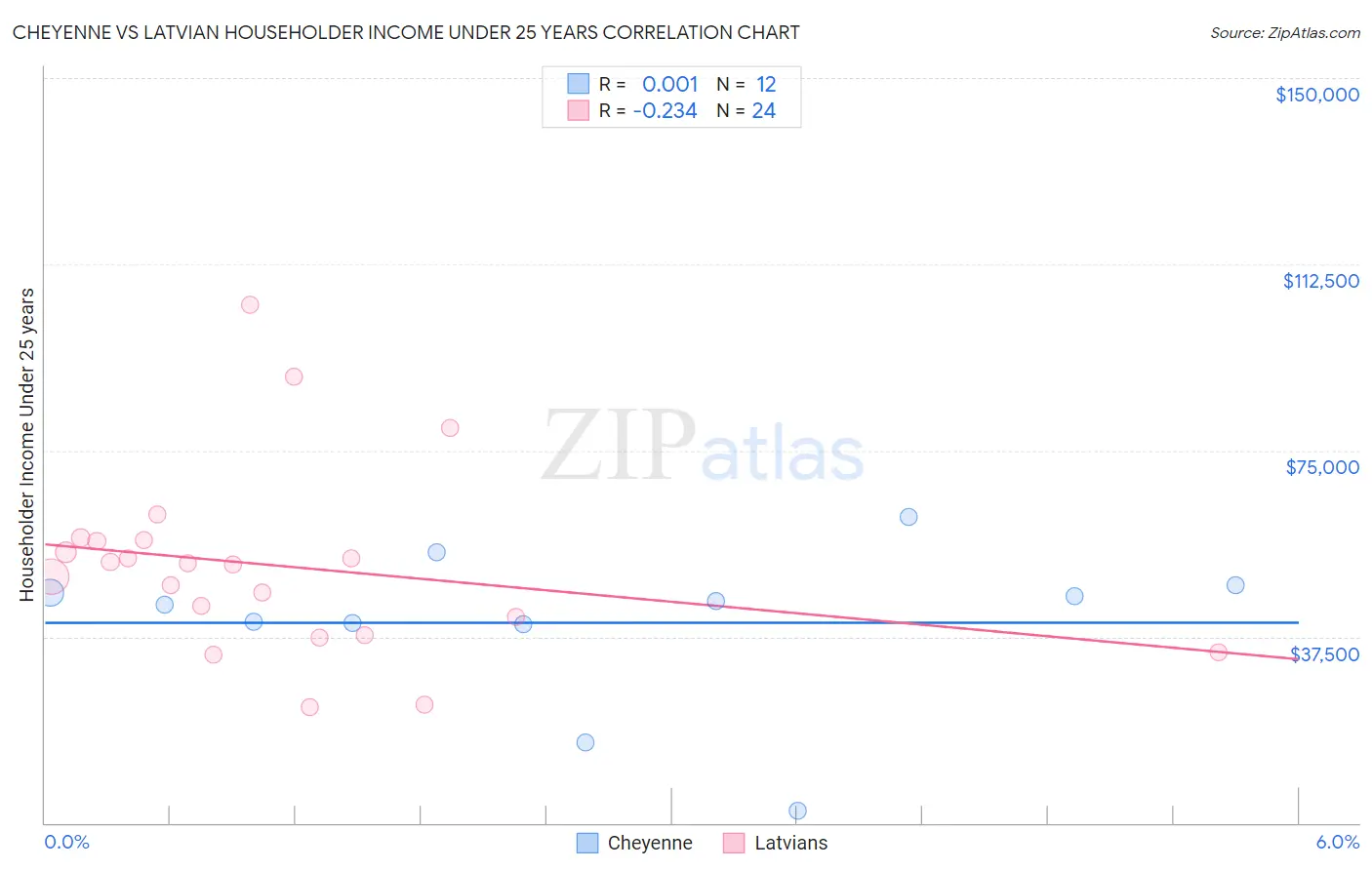 Cheyenne vs Latvian Householder Income Under 25 years