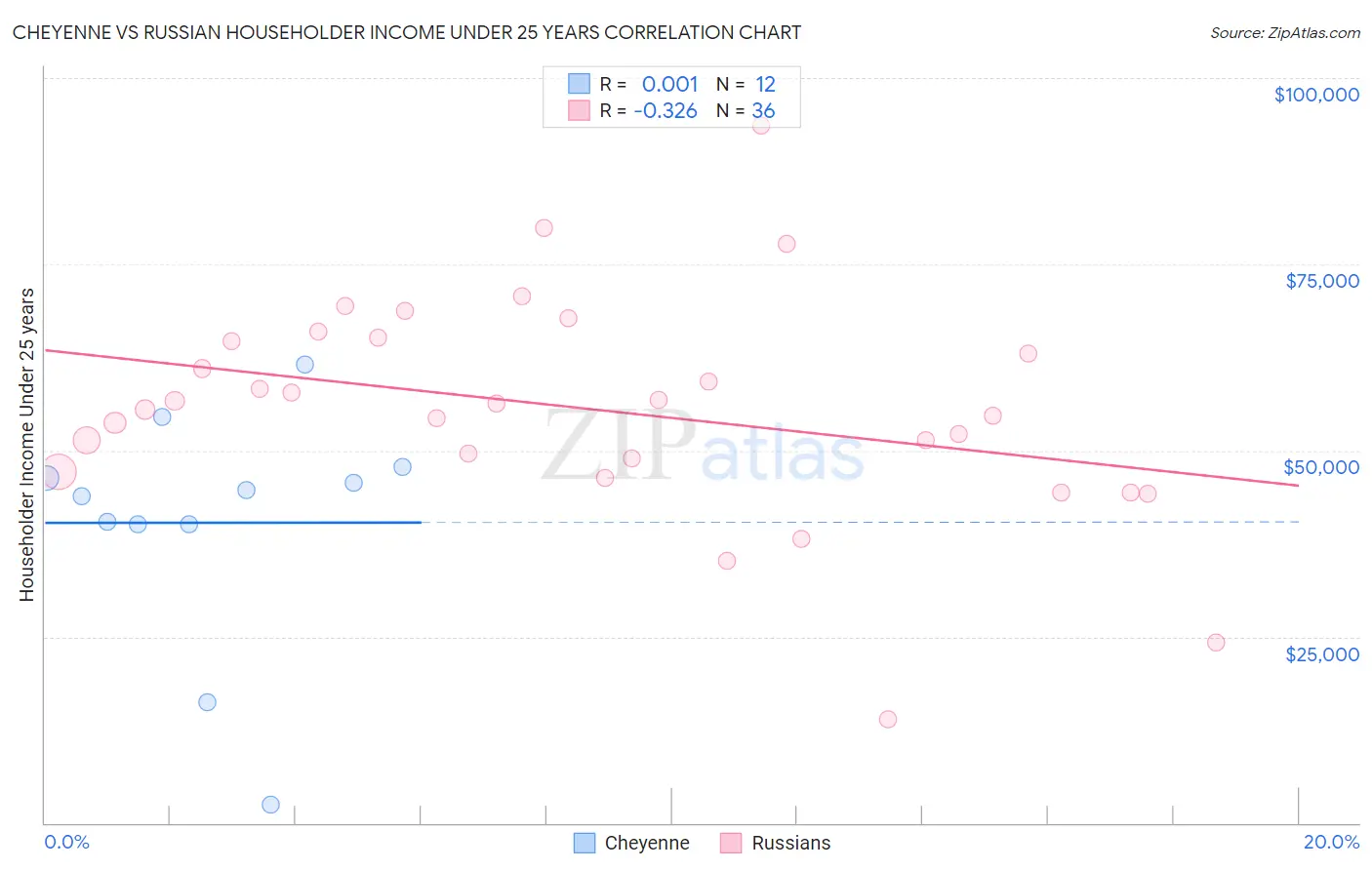 Cheyenne vs Russian Householder Income Under 25 years