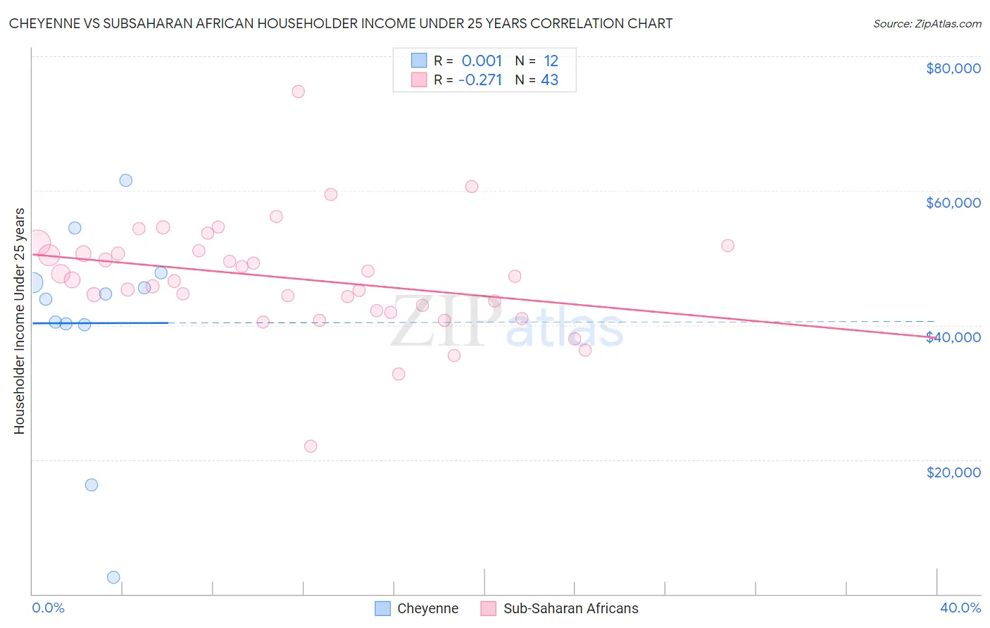 Cheyenne vs Subsaharan African Householder Income Under 25 years