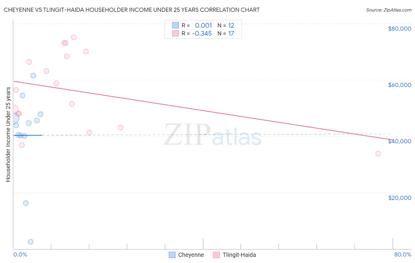 Cheyenne vs Tlingit-Haida Householder Income Under 25 years