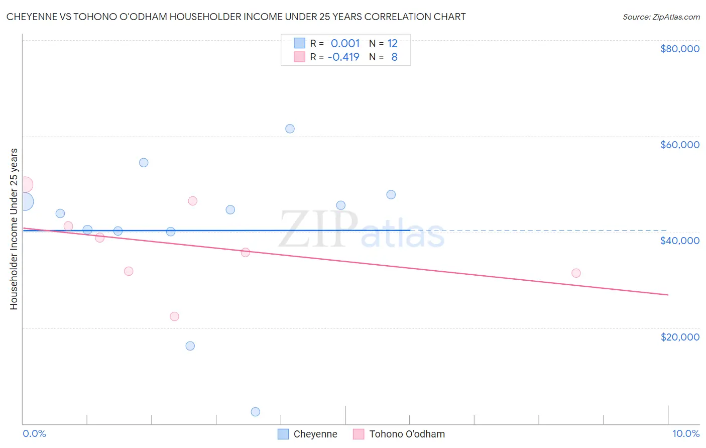 Cheyenne vs Tohono O'odham Householder Income Under 25 years