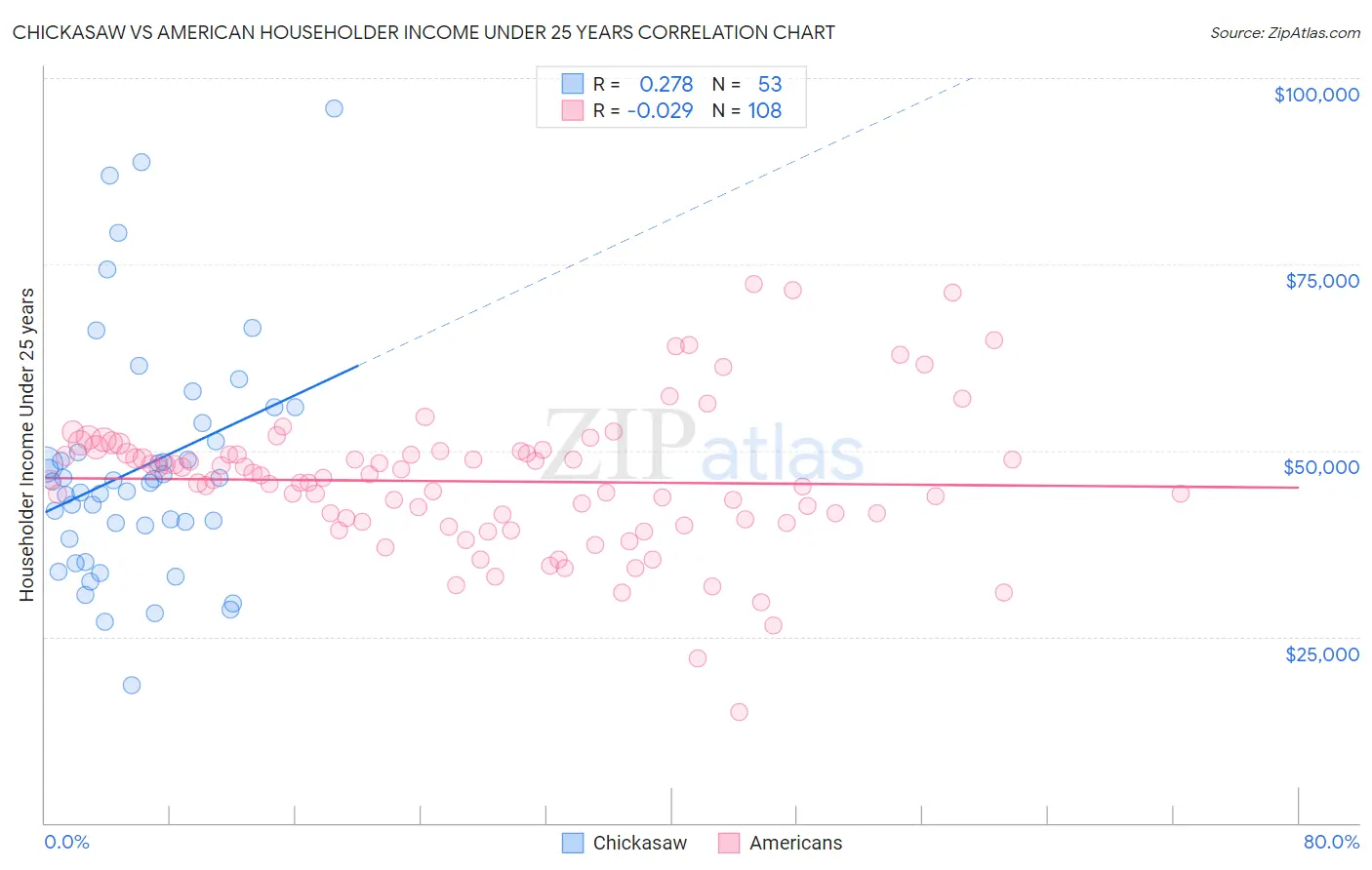 Chickasaw vs American Householder Income Under 25 years