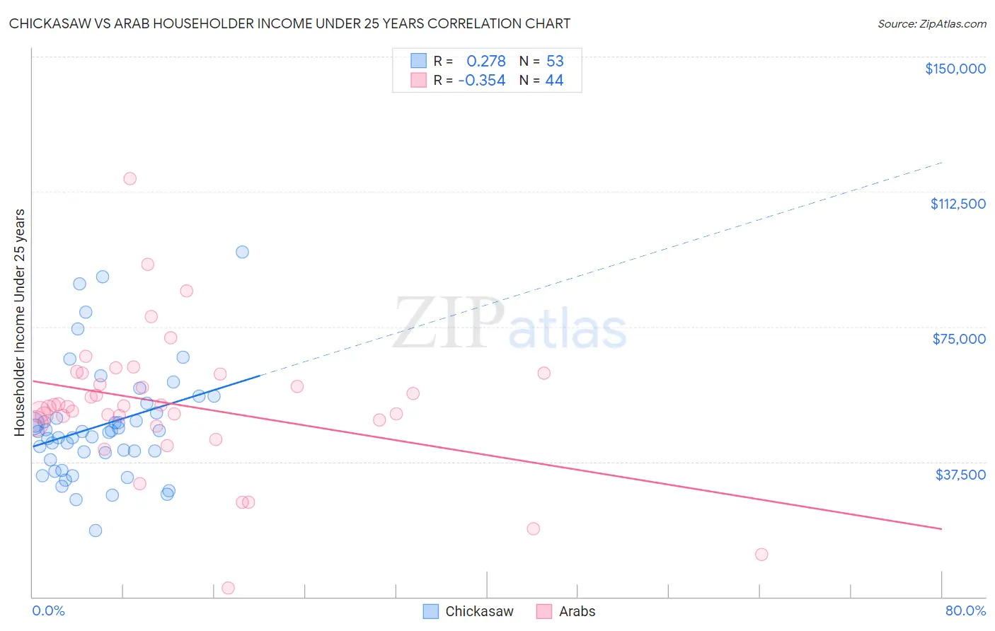 Chickasaw vs Arab Householder Income Under 25 years