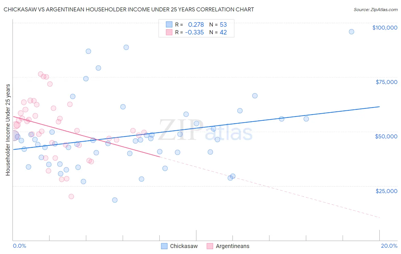 Chickasaw vs Argentinean Householder Income Under 25 years