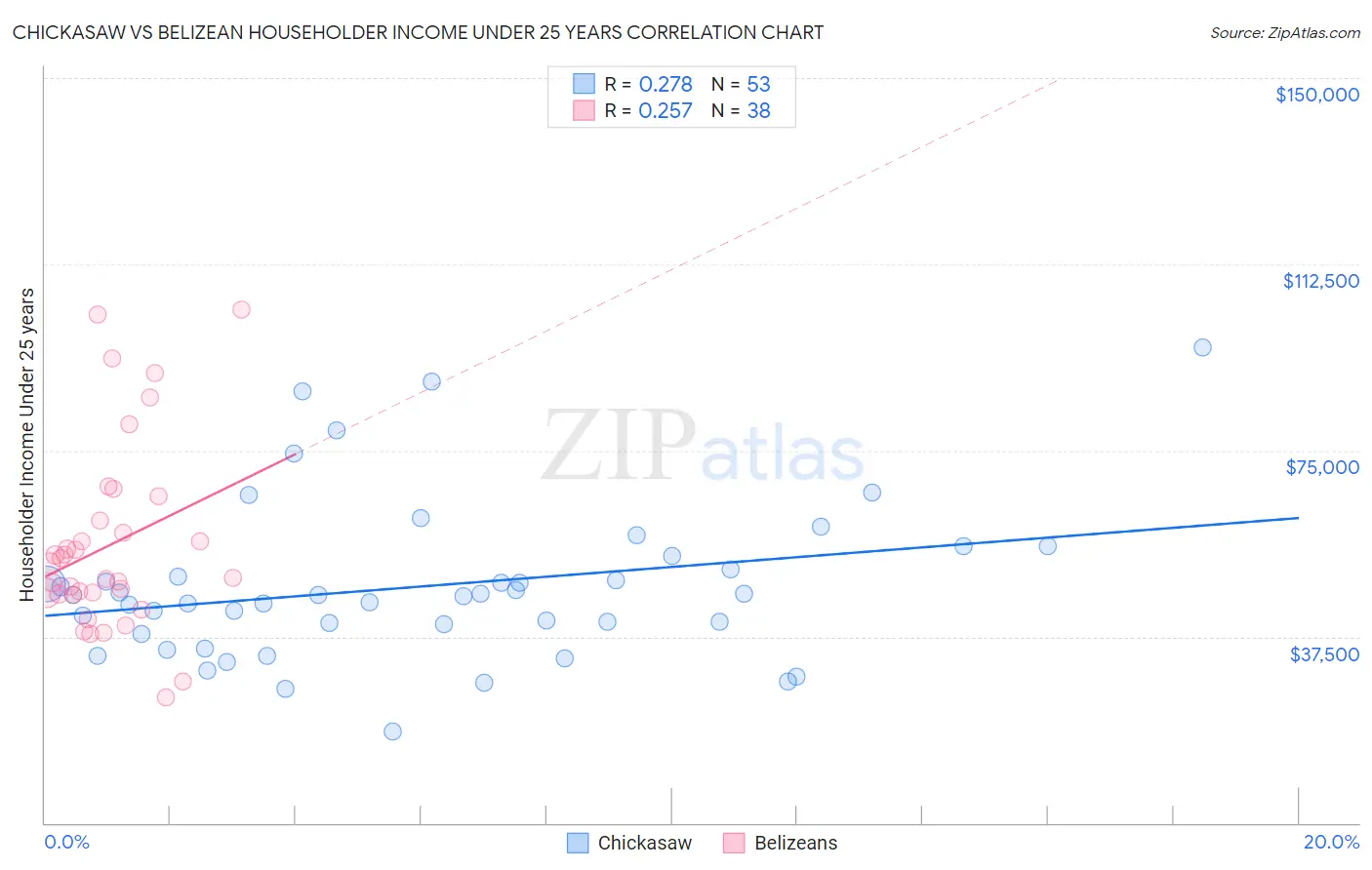 Chickasaw vs Belizean Householder Income Under 25 years
