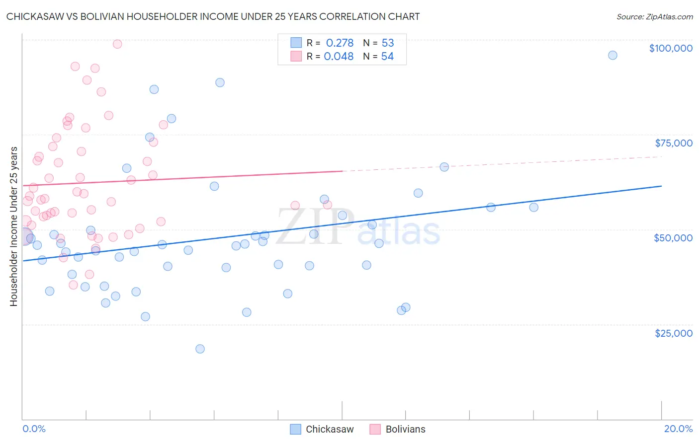 Chickasaw vs Bolivian Householder Income Under 25 years
